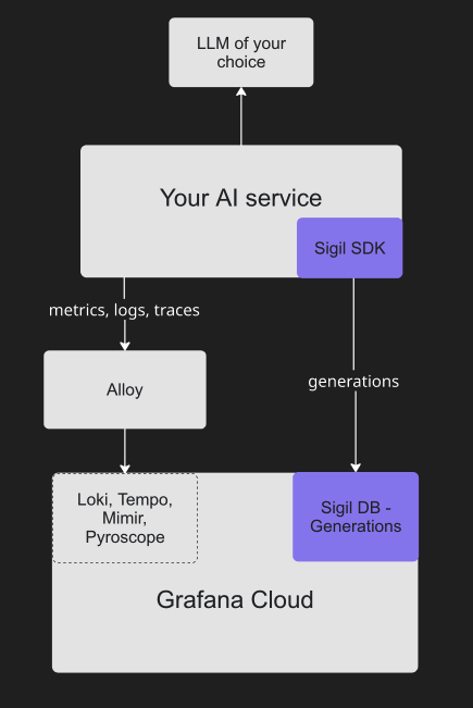 Diagram showing AI Observability data flow from an LLM-integrated application: traces, metrics, logs and profiles routed through Grafana Alloy to Grafana Cloud, with generations sent directly via the Sigil SDK.