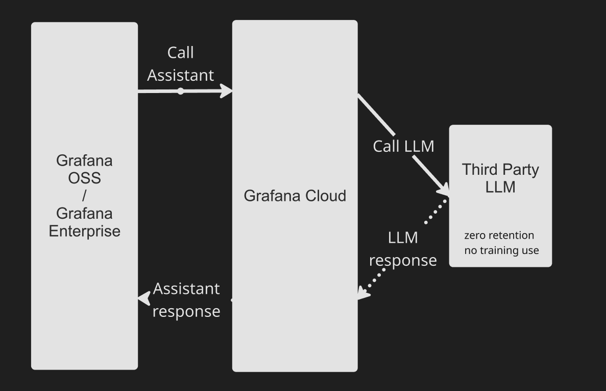 Diagram showing Grafana Assistant integration: Grafana OSS or Enterprise calls Grafana Cloud, which calls a zero-retention third-party LLM and routes the response back to the user.